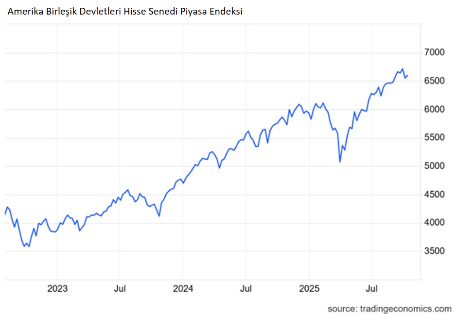 Şekil 2. Wall Street’in S&P 500 şirket endeksi