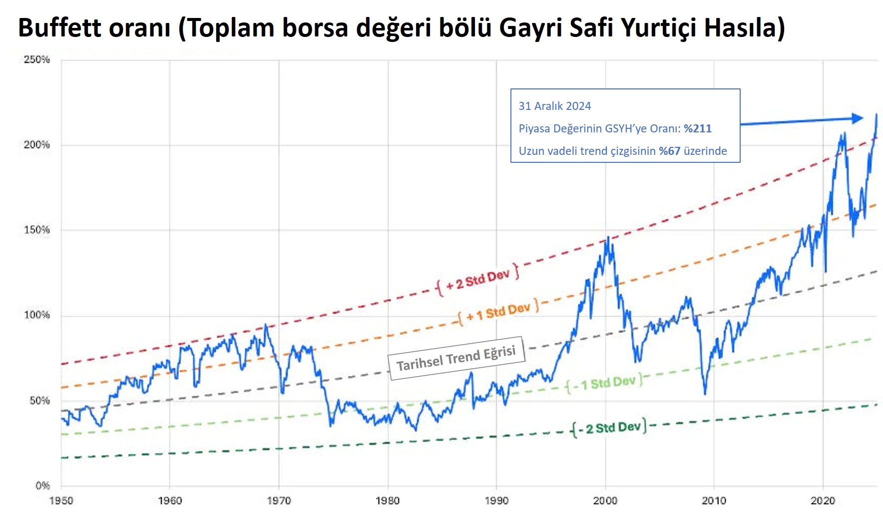 Şekil 3. Buffett oranı (Toplam borsa değeri bölü Gayri Safi Yurtiçi Hasıla)