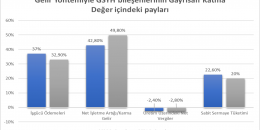 Büyümede değil sömürüde rekor!